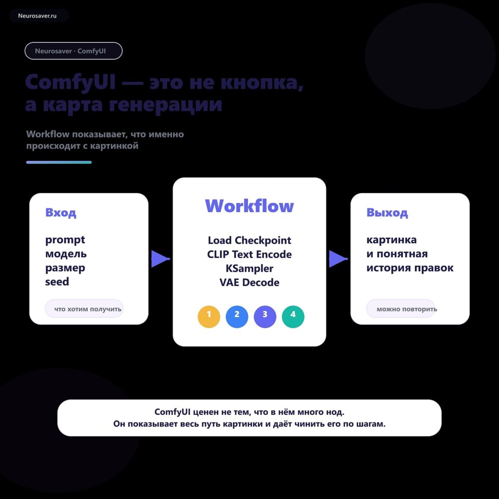 ComfyUI с нуля: как собрать первый workflow и перестать бояться нод