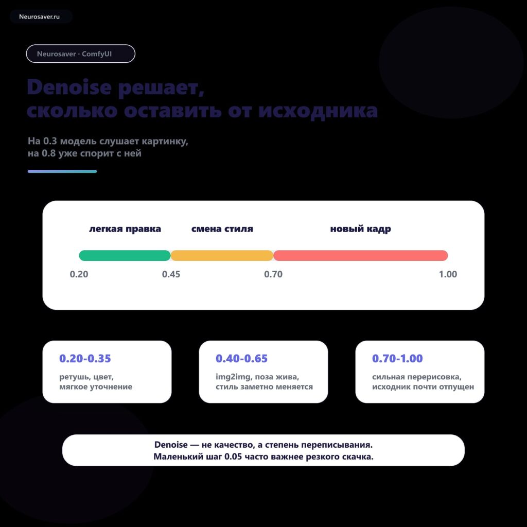 Denoising Strength в ComfyUI: как менять картинку и не убить исходник