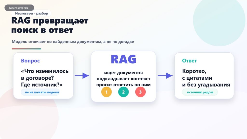 RAG и AI-поиск в 2026: как нейросети отвечают по вашим документам, а не гадают