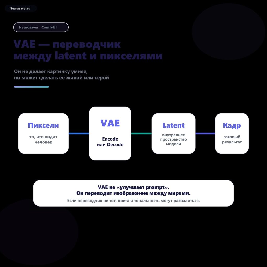 VAE в ComfyUI: почему картинка стала серой и как вернуть цвет