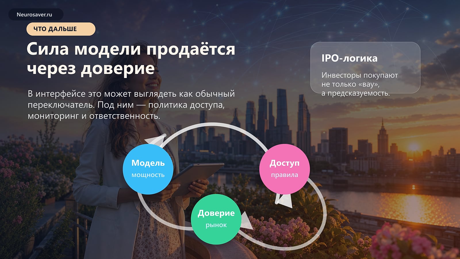 Инфографика о связи мощности модели, правил доступа, доверия рынка и IPO-логики